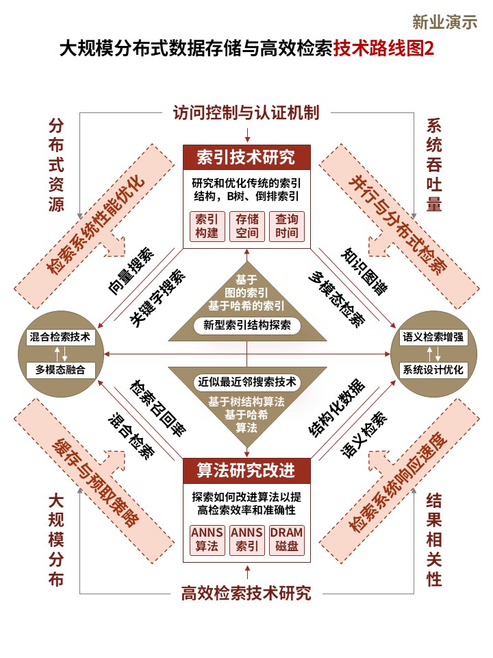 36-2技术路线图（高效检索技术-红黄）第2页预览图
