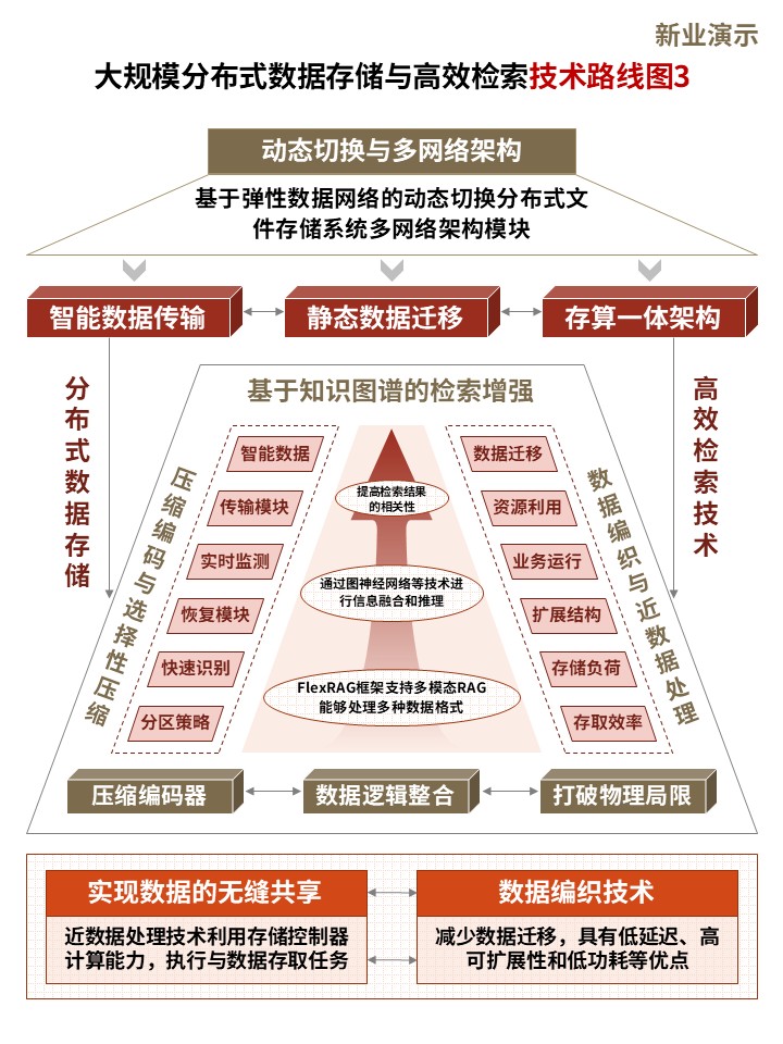 36-2技术路线图（高效检索技术-红黄）第3页预览图