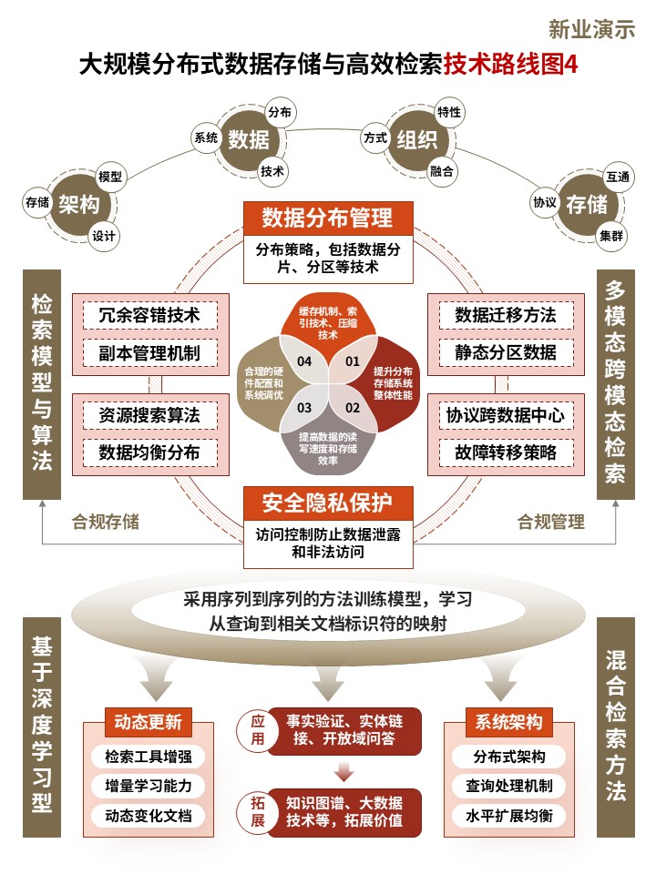 36-2技术路线图（高效检索技术-红黄）第4页预览图