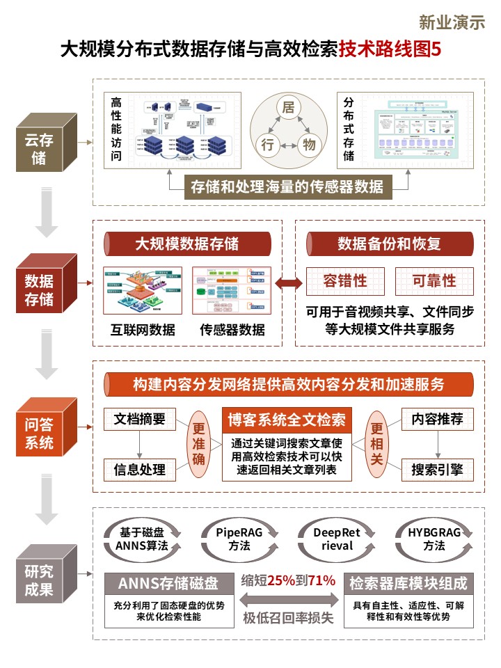 36-2技术路线图（高效检索技术-红黄）第5页预览图