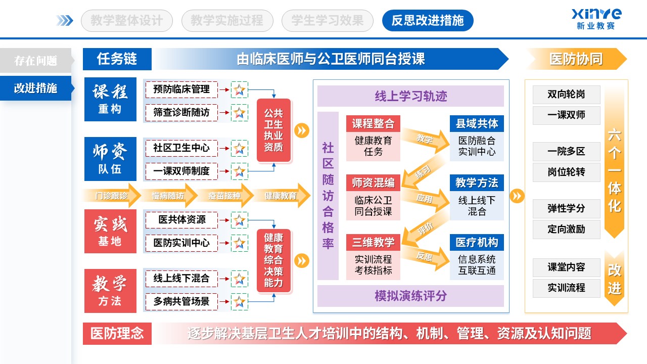 教学实施报告（基层卫生人才培养-蓝粉紫）第12页预览图