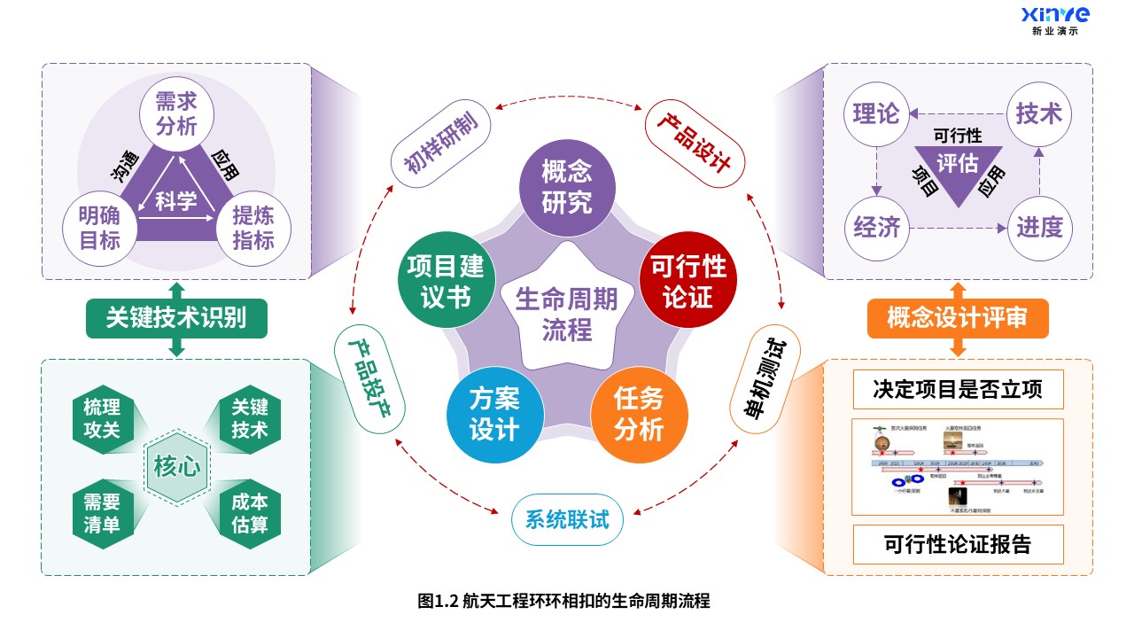 19-1科研架构图（航天工程-紫绿橙）第2页预览图