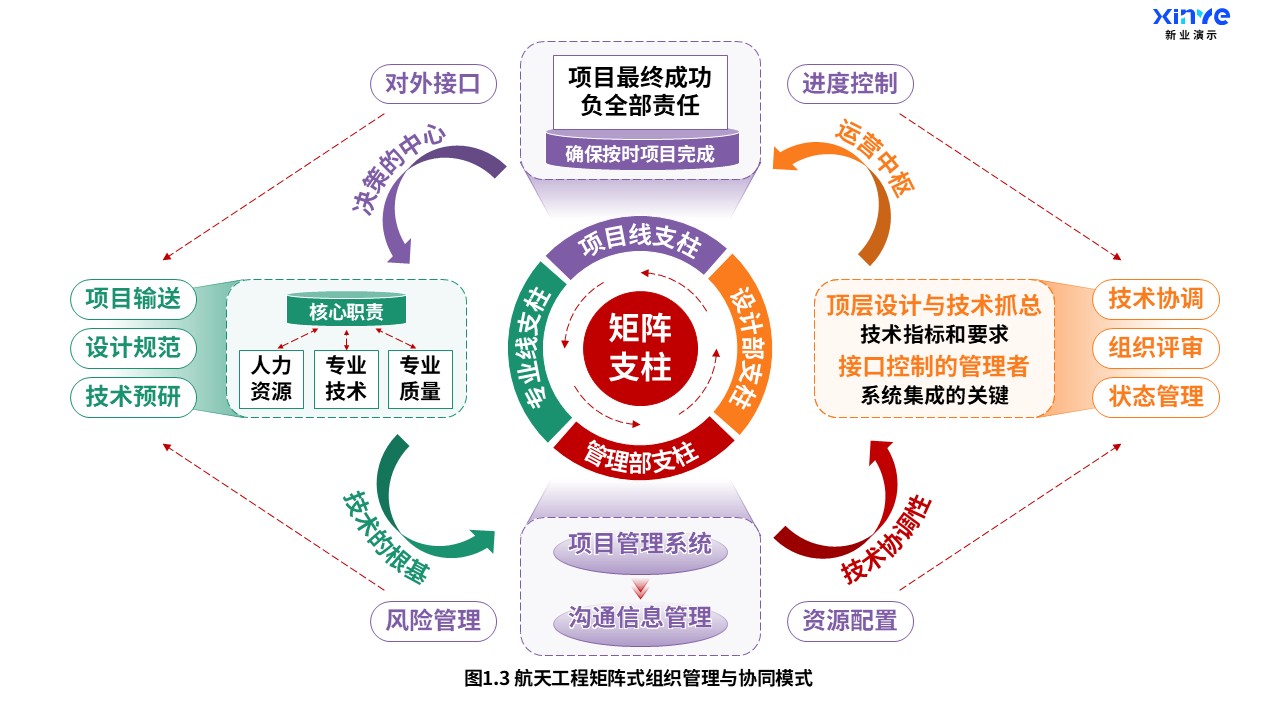 19-1科研架构图（航天工程-紫绿橙）第3页预览图