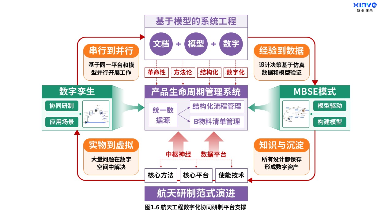 19-1科研架构图（航天工程-紫绿橙）第6页预览图