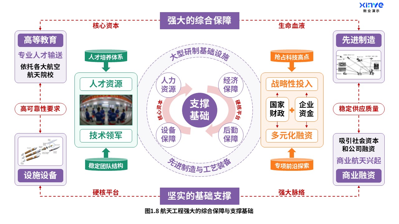 19-1科研架构图（航天工程-紫绿橙）第8页预览图