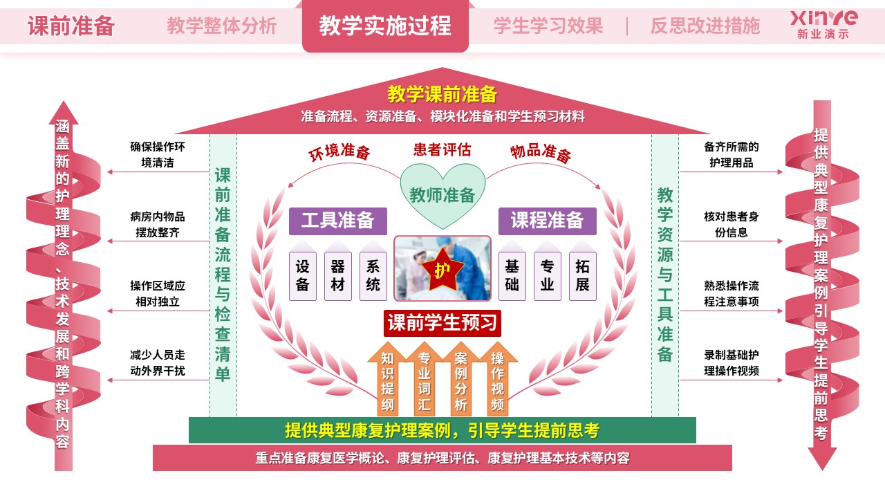 教学实施报告(护理医学-粉紫绿）第4页预览图