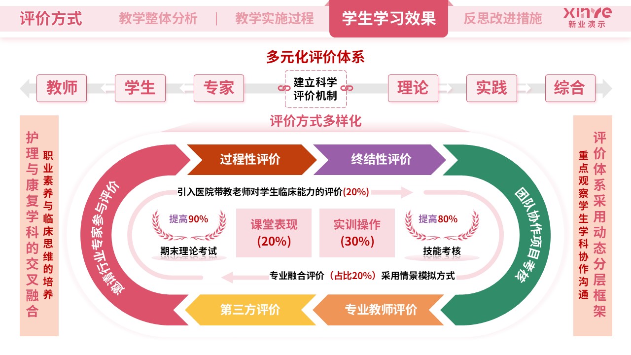 教学实施报告(护理医学-粉紫绿）第7页预览图