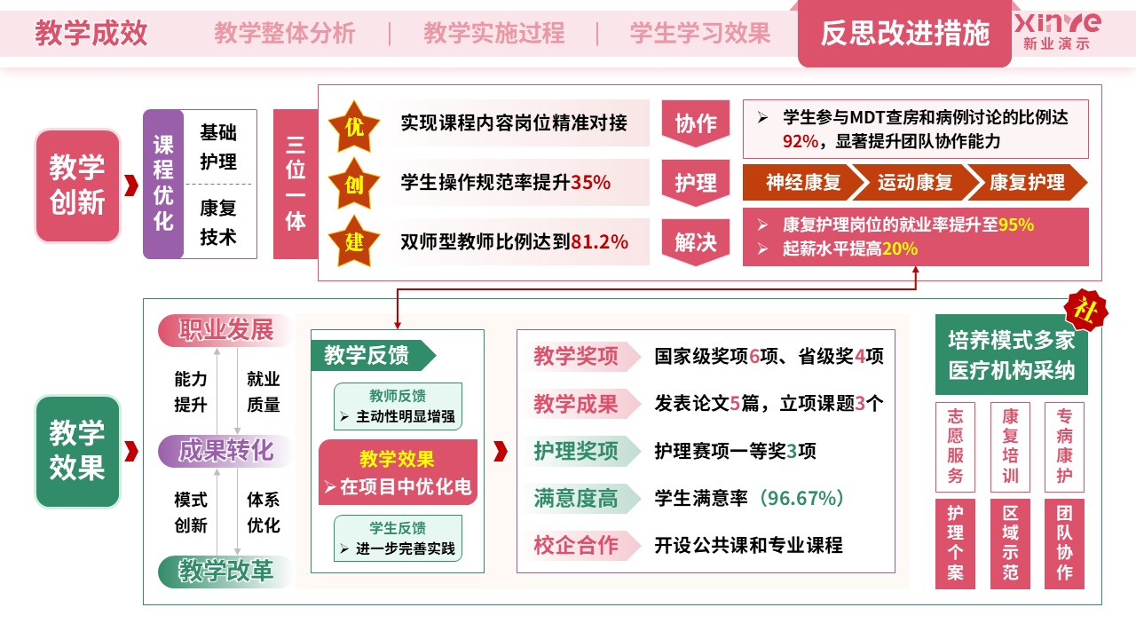 教学实施报告(护理医学-粉紫绿）第9页预览图