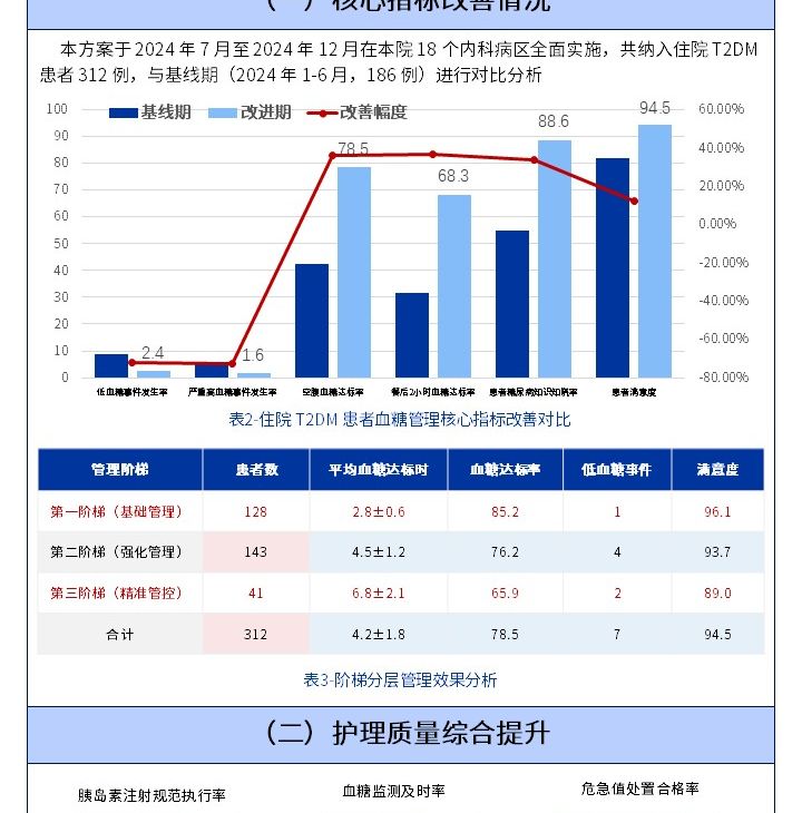 407期-质量改进申报书-阶梯式血糖精细化管理方案,优化住院 2 型糖尿病患者照护指标pptx第5页预览