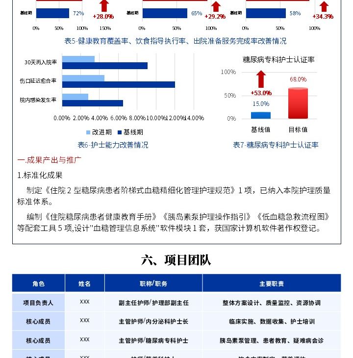 407期-质量改进申报书-阶梯式血糖精细化管理方案,优化住院 2 型糖尿病患者照护指标pptx第6页预览