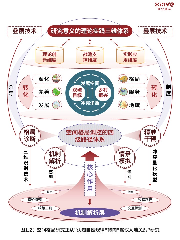 45-1科研架构图（宏观生态系统空间格局-红紫）第2页预览图