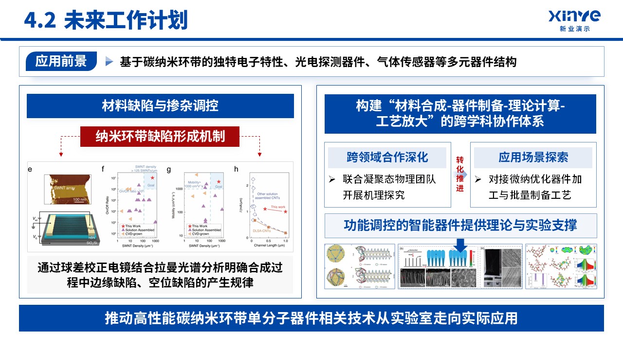 副教授职称答辩(碳纳米环-蓝色）第16页预览图