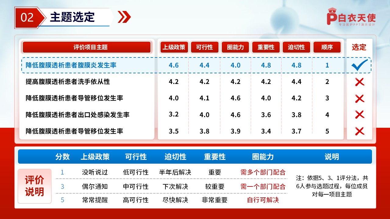 254期-品管圈-降低腹膜透析患者腹膜炎的发生率第3页预览