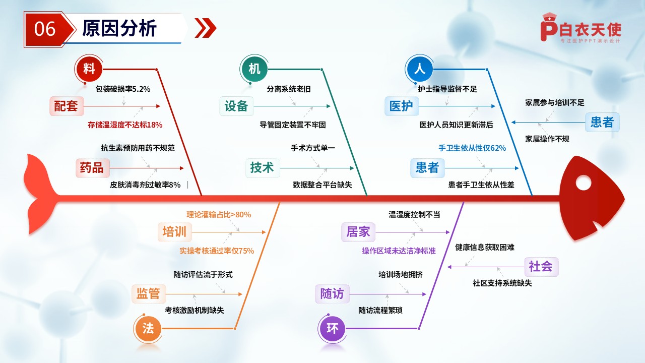 254期-品管圈-降低腹膜透析患者腹膜炎的发生率第8页预览