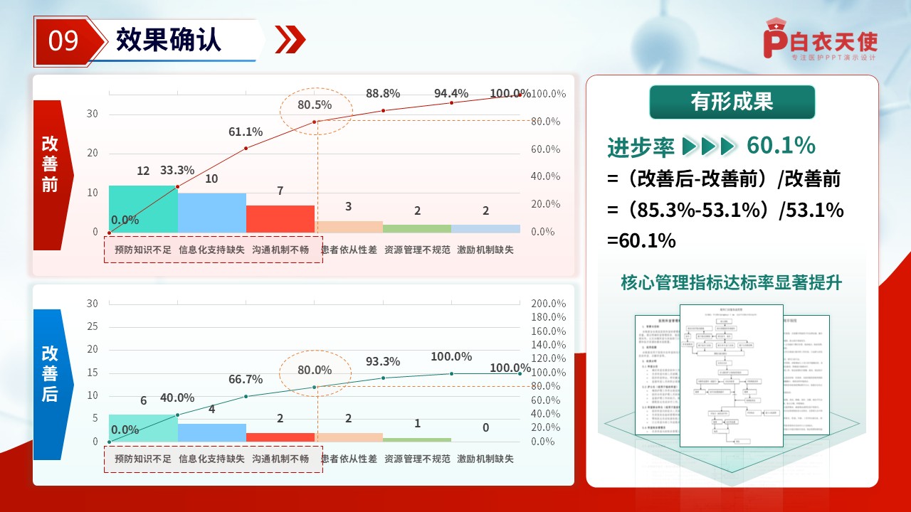 254期-品管圈-降低腹膜透析患者腹膜炎的发生率第11页预览