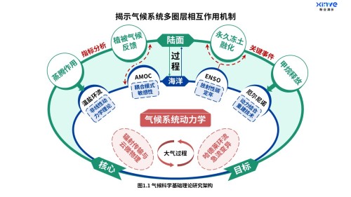 13-1科研架构图(气候科学-红绿蓝)