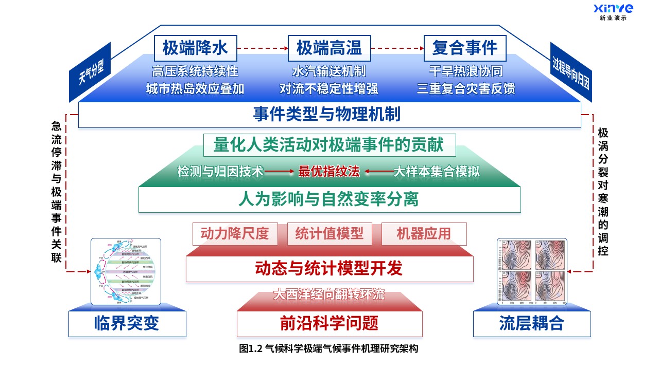 13-1科研架构图（气候科学-红绿蓝）第2页预览图