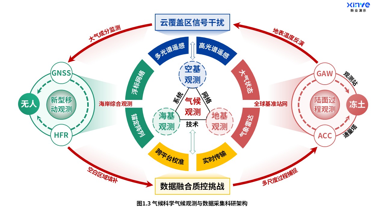 13-1科研架构图（气候科学-红绿蓝）第3页预览图