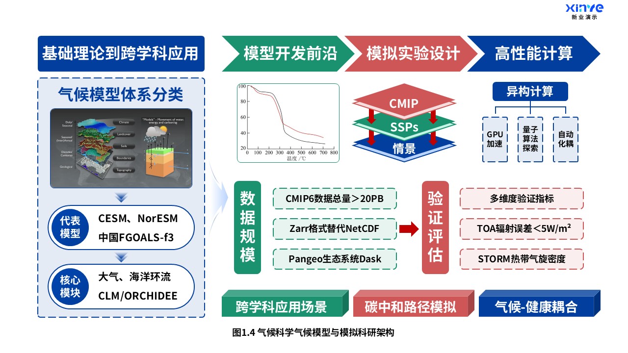 13-1科研架构图（气候科学-红绿蓝）第4页预览图