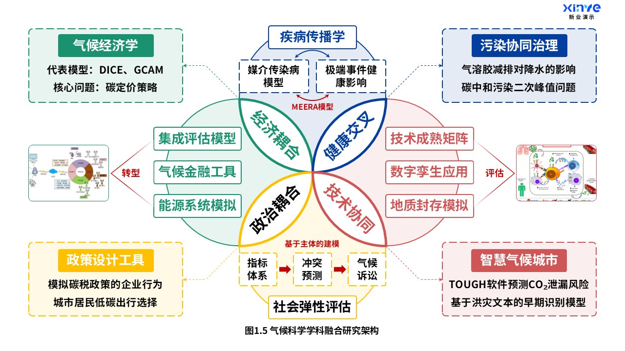 13-1科研架构图（气候科学-红绿蓝）第5页预览图
