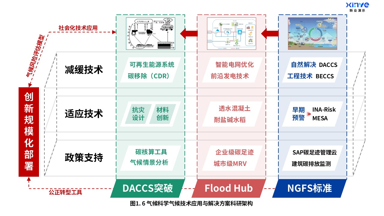 13-1科研架构图（气候科学-红绿蓝）第6页预览图