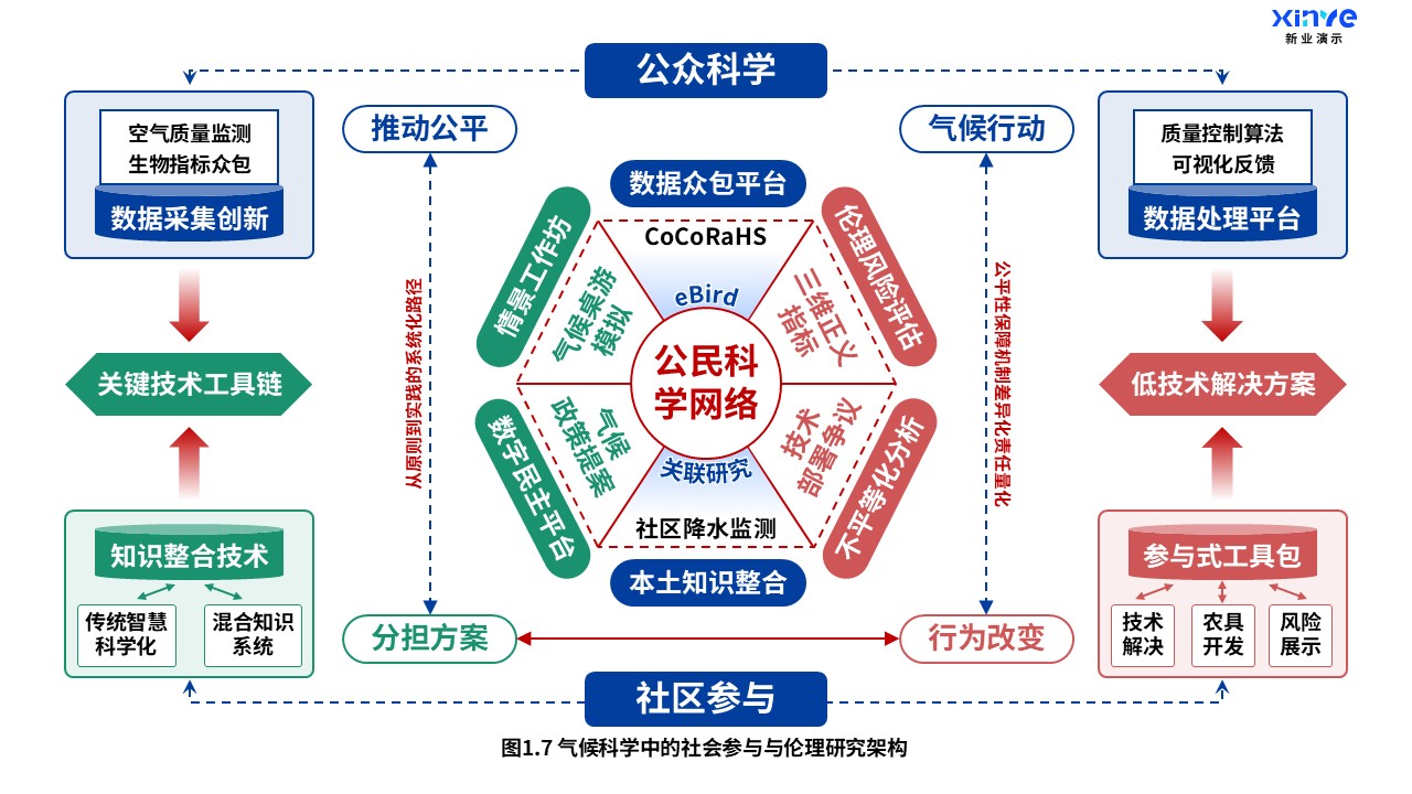 13-1科研架构图（气候科学-红绿蓝）第7页预览图