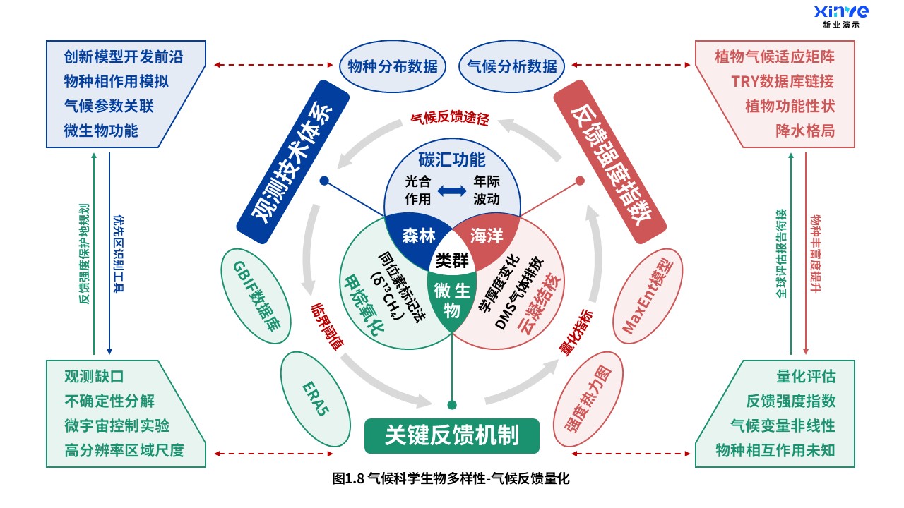 13-1科研架构图（气候科学-红绿蓝）第8页预览图