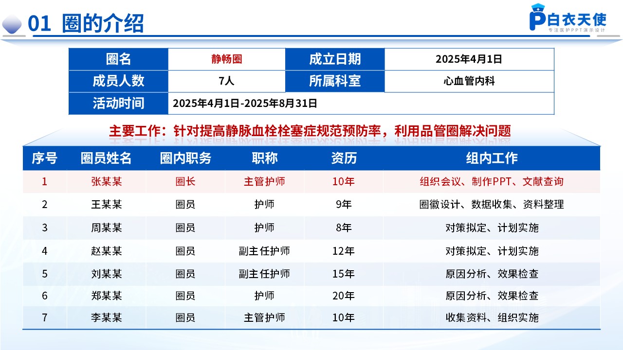 174期-品管圈-提高静脉血栓栓塞症规范预防率第3页预览