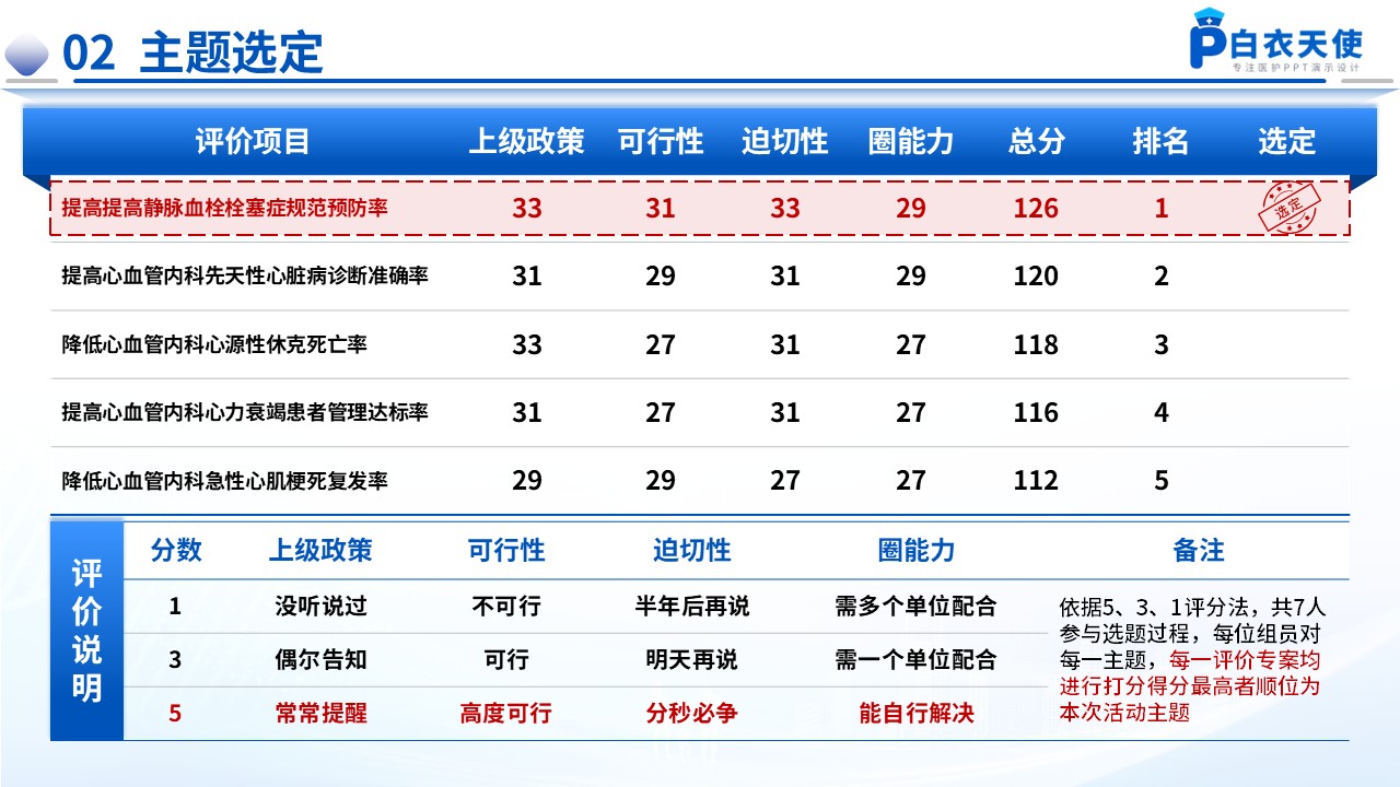 174期-品管圈-提高静脉血栓栓塞症规范预防率第4页预览