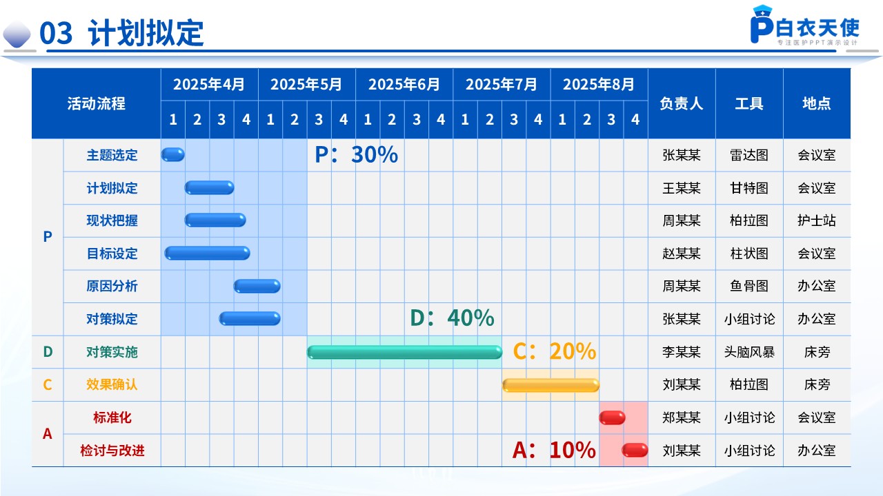 174期-品管圈-提高静脉血栓栓塞症规范预防率第6页预览