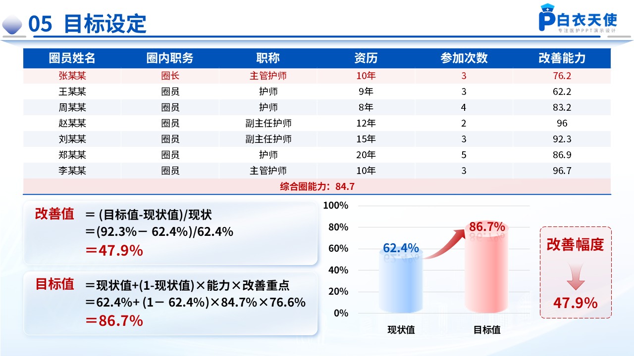174期-品管圈-提高静脉血栓栓塞症规范预防率第7页预览