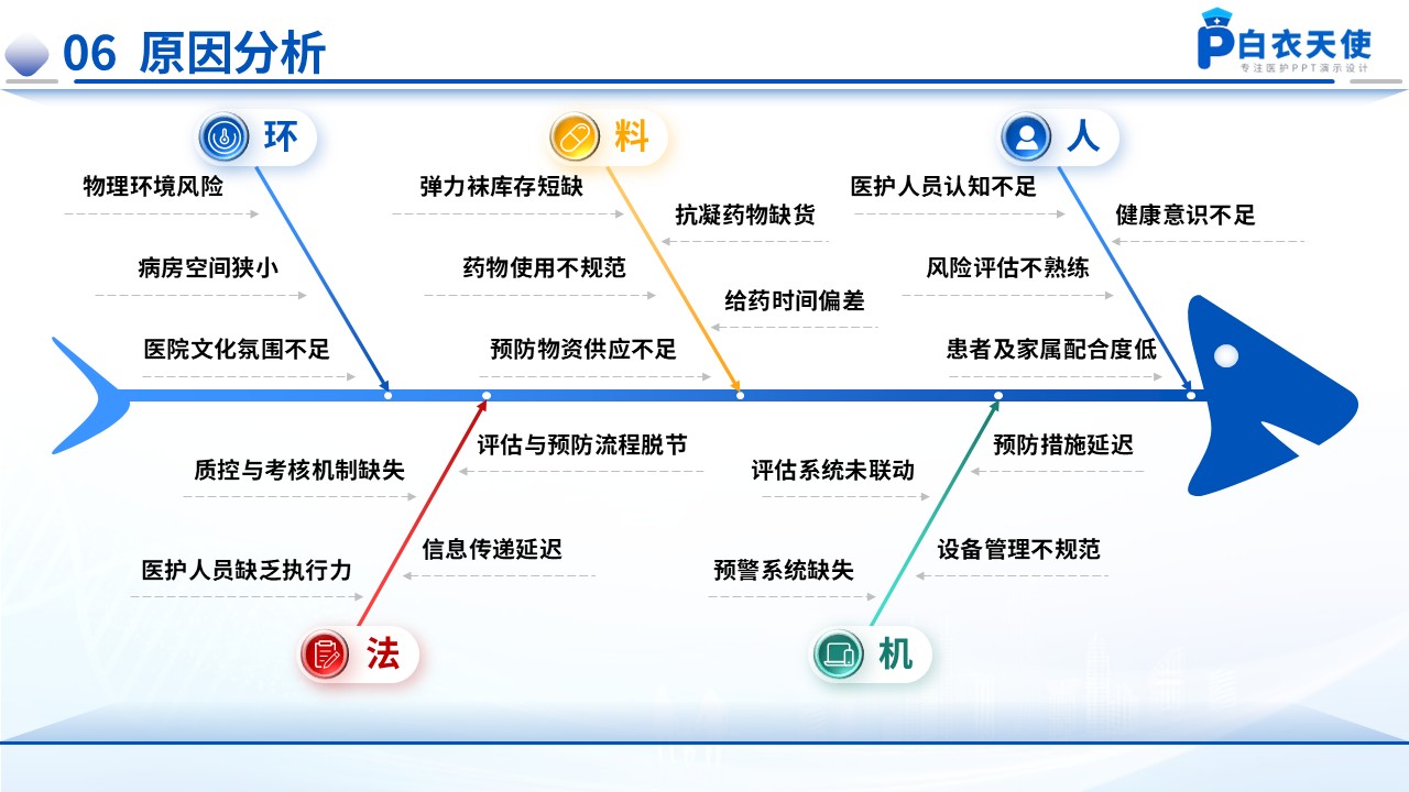 174期-品管圈-提高静脉血栓栓塞症规范预防率第9页预览