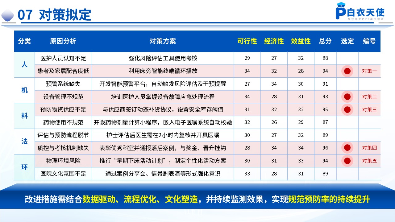 174期-品管圈-提高静脉血栓栓塞症规范预防率第10页预览
