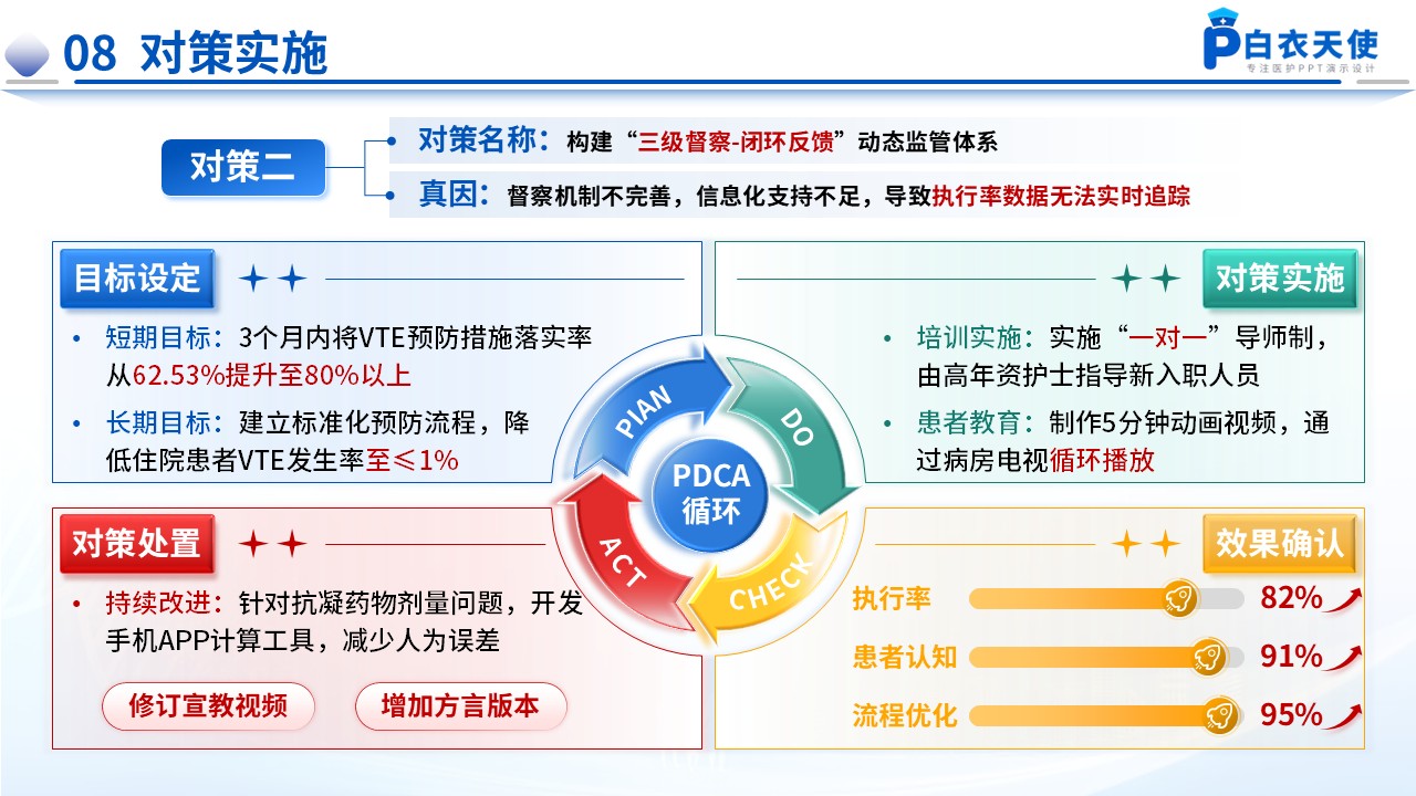 174期-品管圈-提高静脉血栓栓塞症规范预防率第11页预览