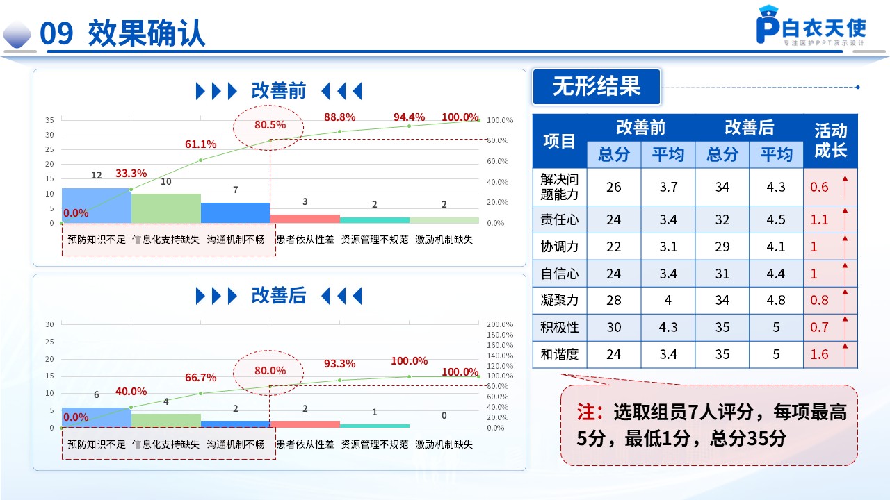 174期-品管圈-提高静脉血栓栓塞症规范预防率第13页预览