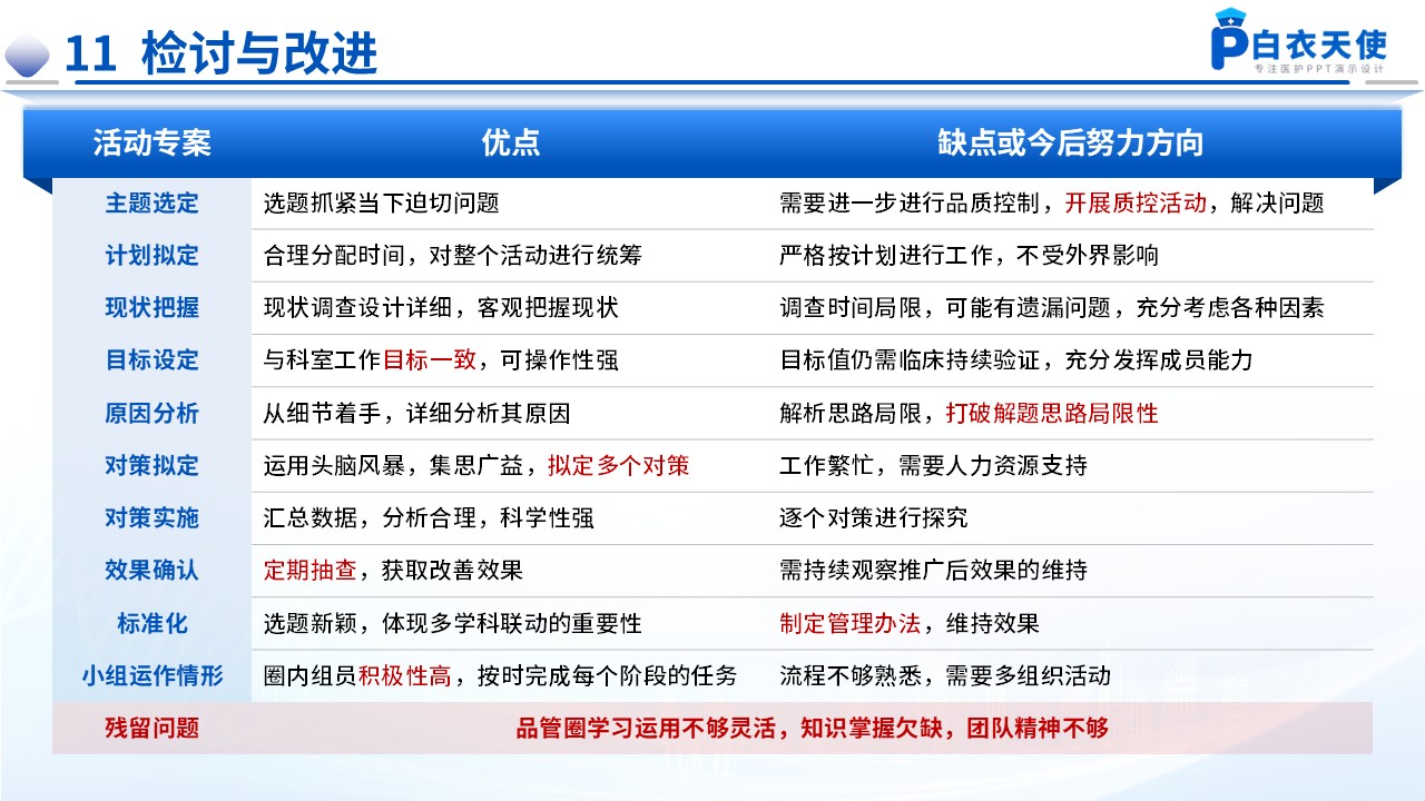 174期-品管圈-提高静脉血栓栓塞症规范预防率第14页预览