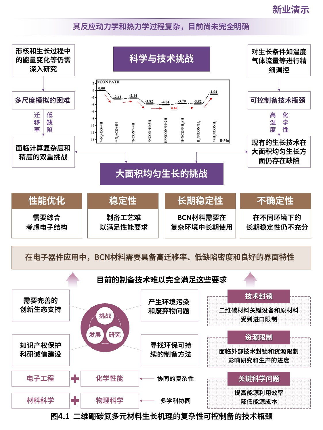 12-2科研架构图（二维硼碳氮多元材料-紫红）第4页预览图