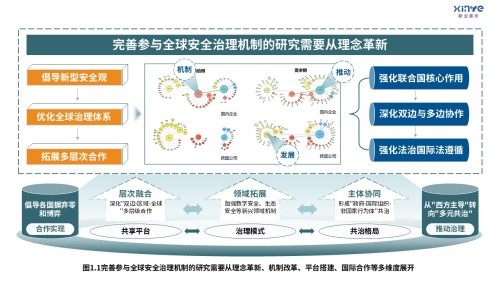 5-2科研架构图(全球安全治理机制研究-绿黄蓝)