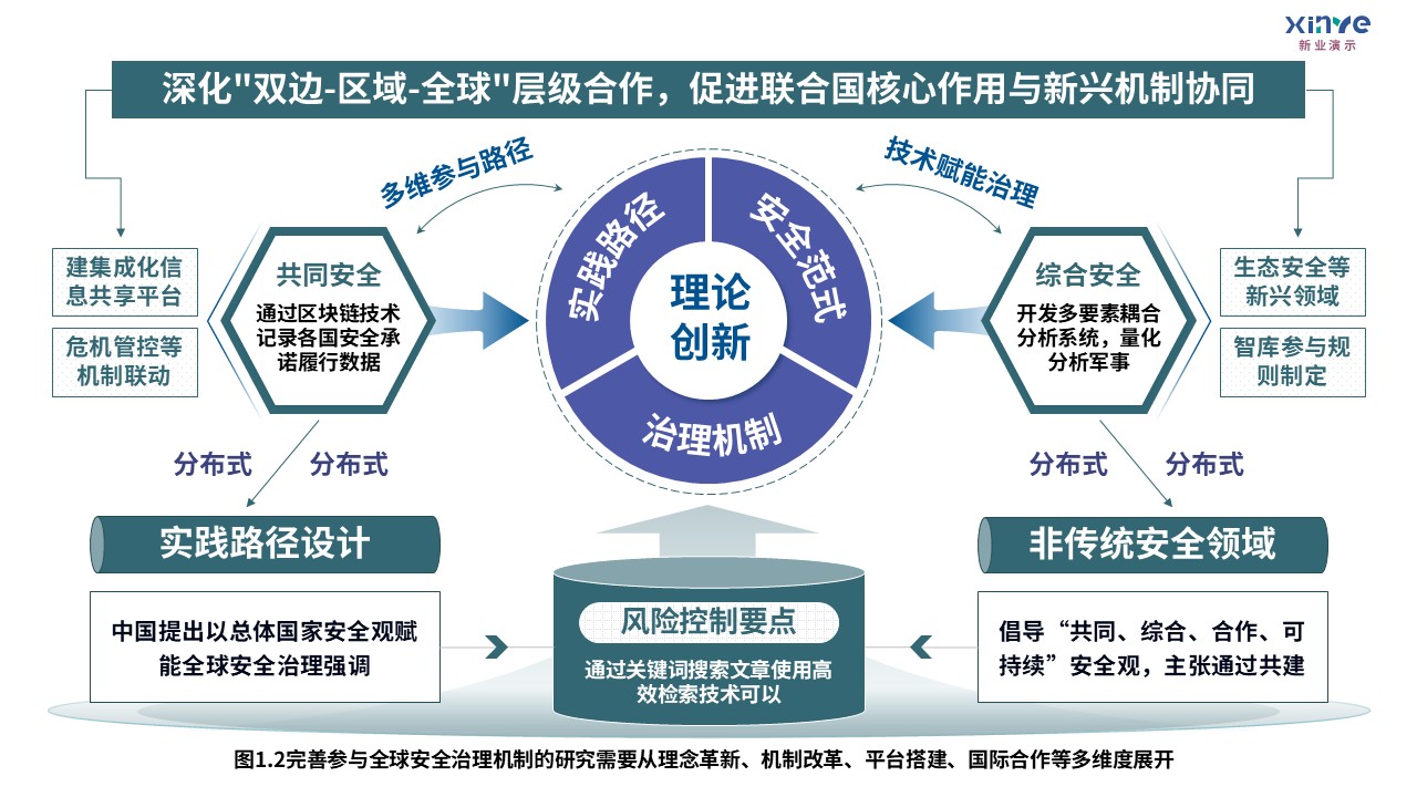 5-2科研架构图（全球安全治理机制研究-绿黄蓝）第2页预览图