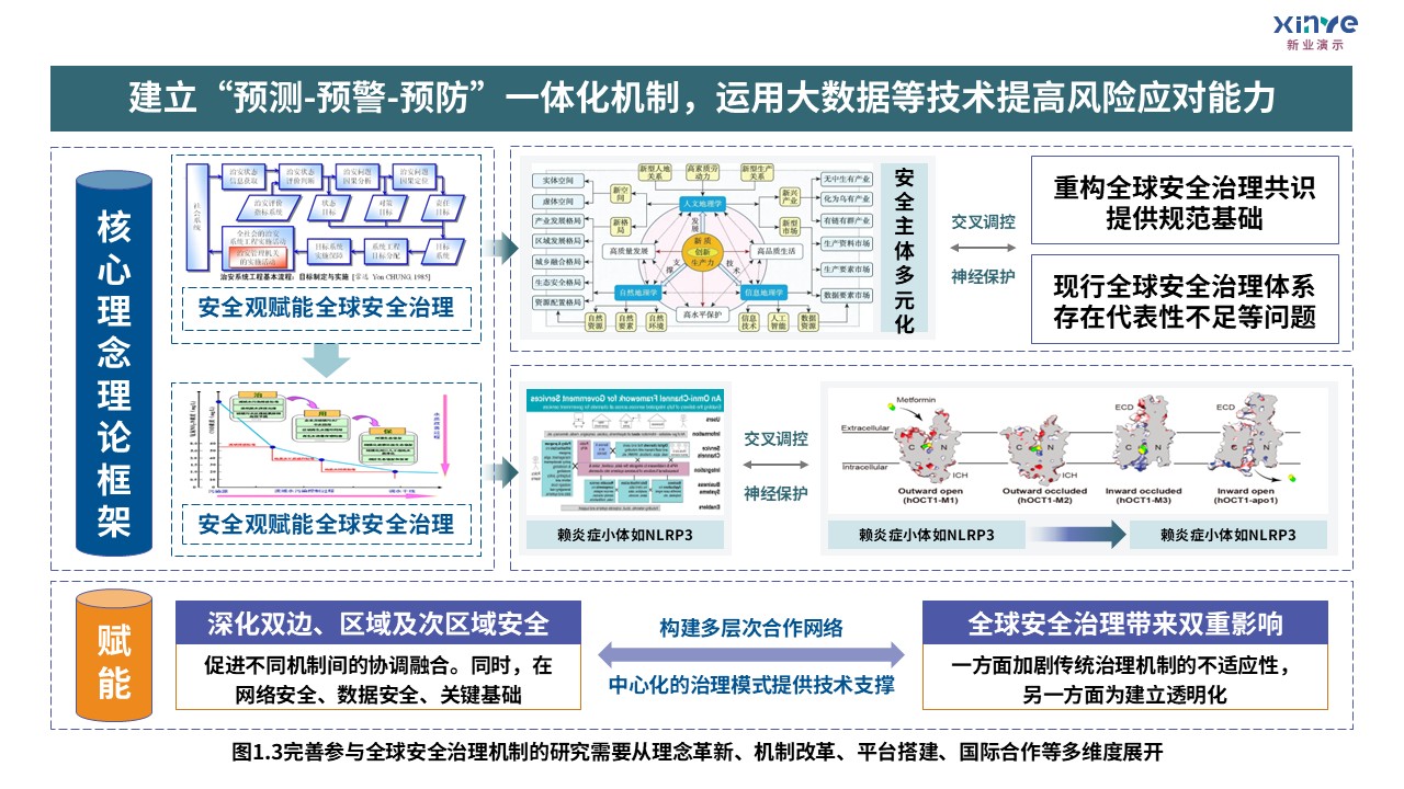 5-2科研架构图（全球安全治理机制研究-绿黄蓝）第3页预览图