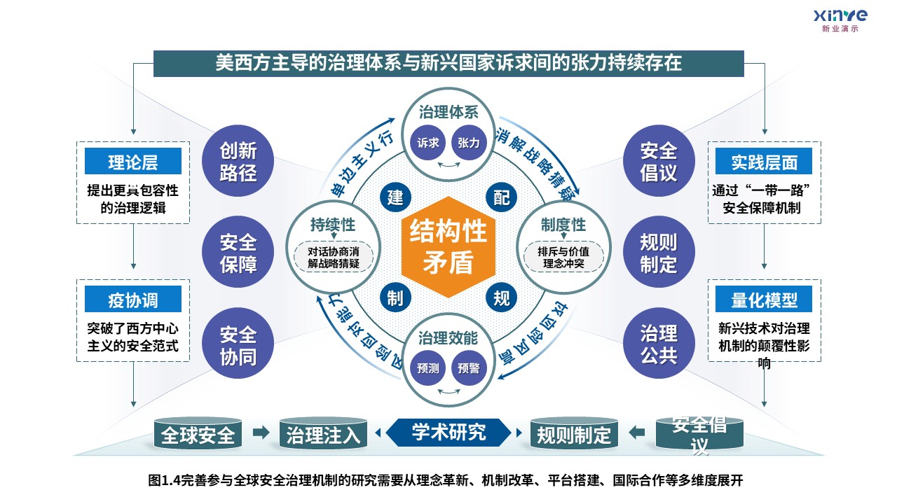 5-2科研架构图（全球安全治理机制研究-绿黄蓝）第4页预览图