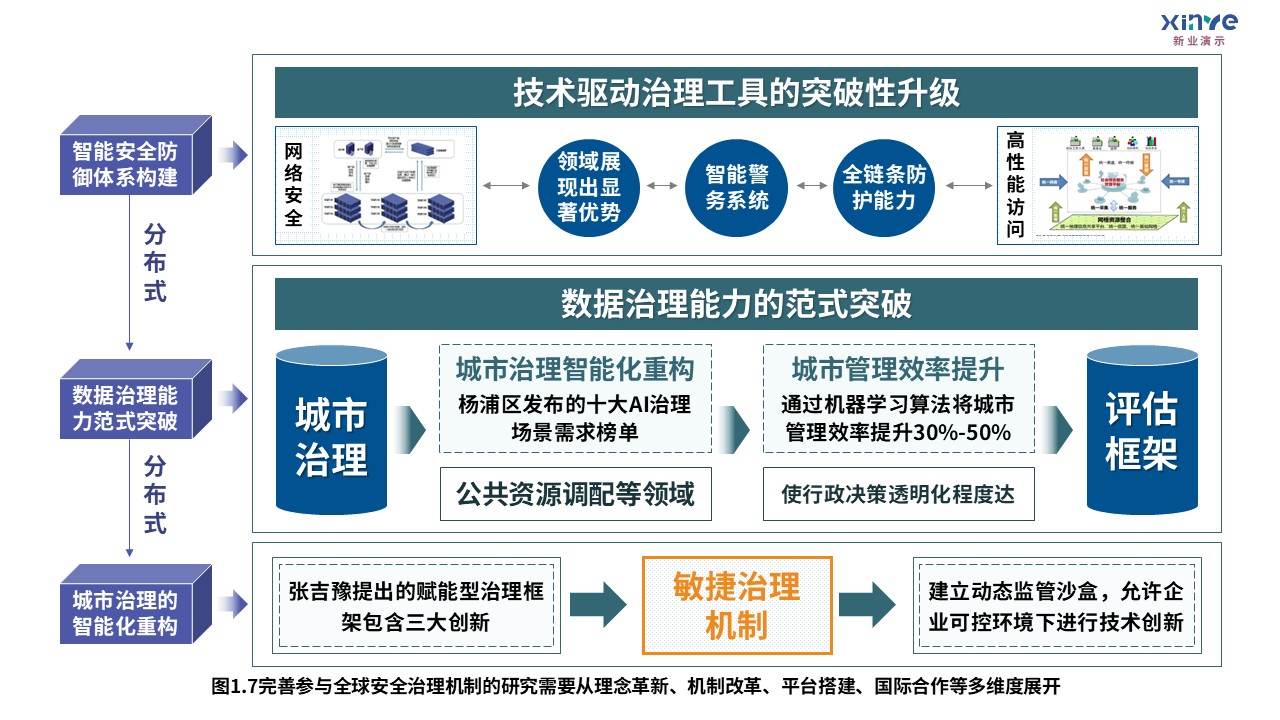 5-2科研架构图（全球安全治理机制研究-绿黄蓝）第7页预览图