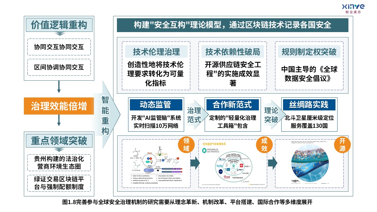 5-2科研架构图（全球安全治理机制研究-绿黄蓝）第8页预览图