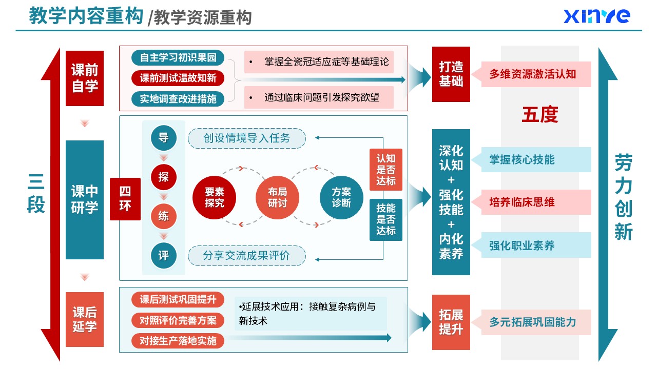 82-1  教学内容重构（口腔医疗技术课程重构-绿橙）第3页预览图