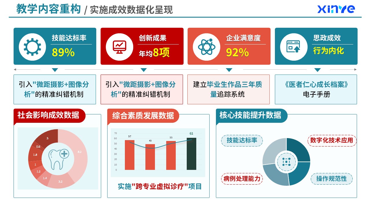 82-1  教学内容重构（口腔医疗技术课程重构-绿橙）第8页预览图