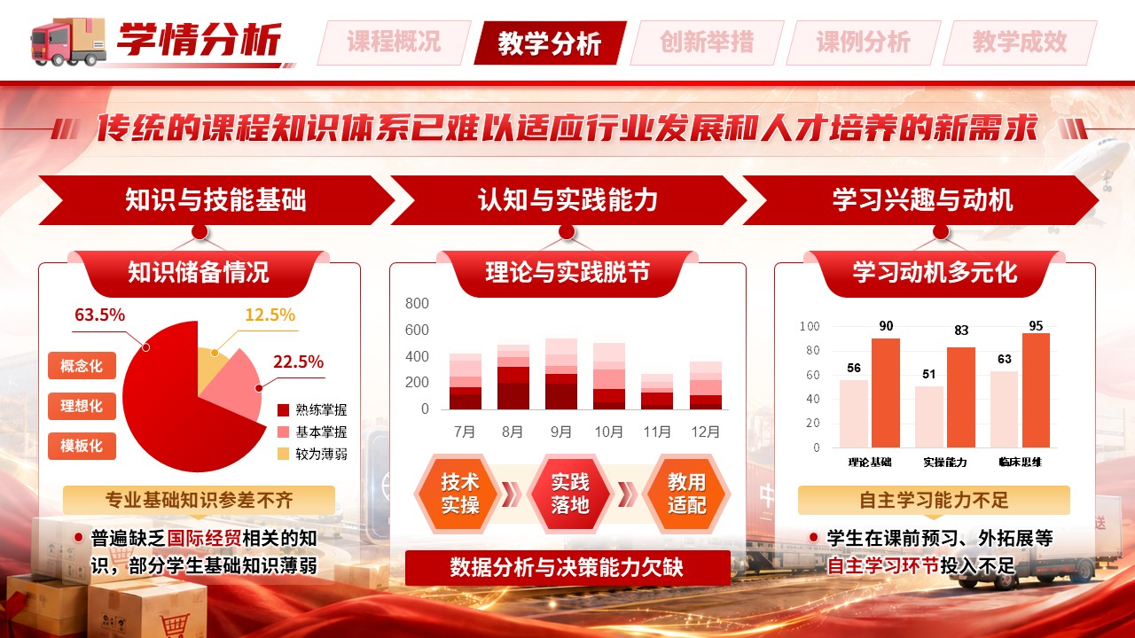 《跨境电商物流》教学创新大赛第7页预览图