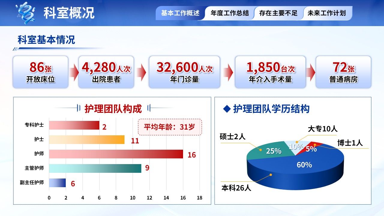398期-年终汇报-护士长年终汇报第4页预览