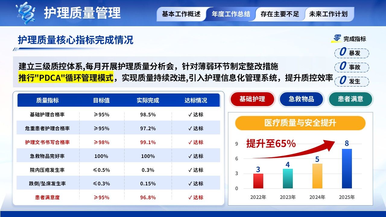 398期-年终汇报-护士长年终汇报第6页预览