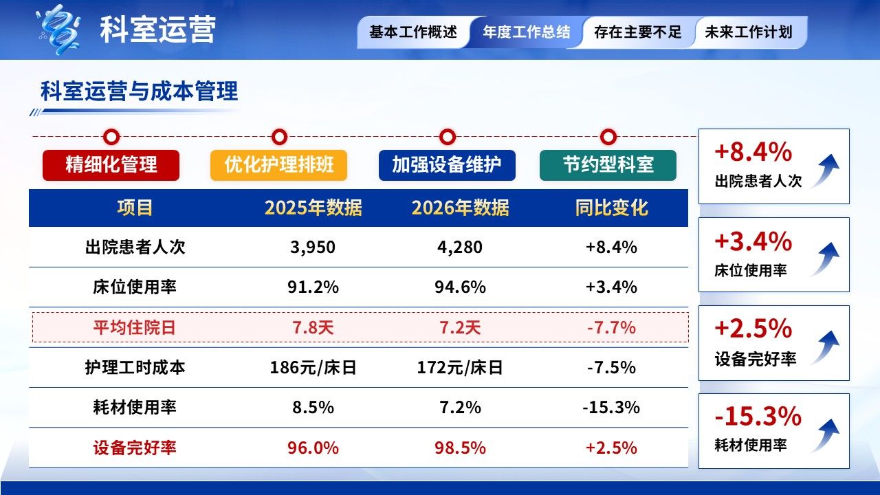 398期-年终汇报-护士长年终汇报第10页预览