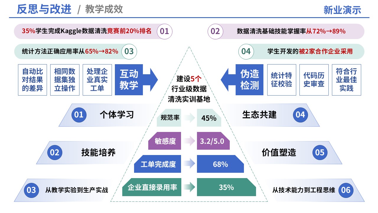 69-1教学实施报告（信息设计）第9页预览图